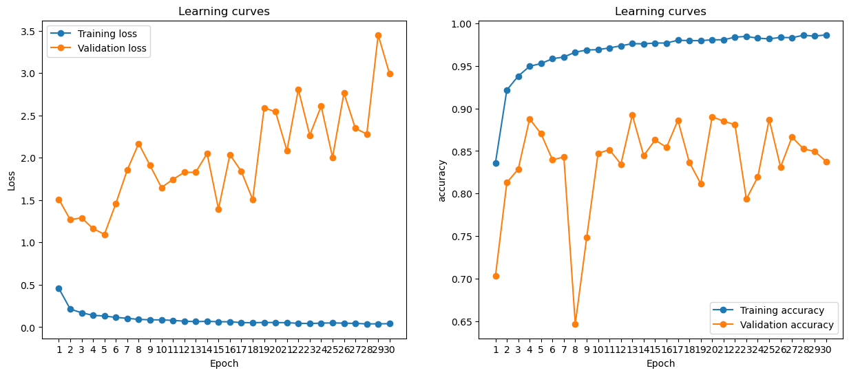 figures/learning_curves_resnet18_flips_90.png